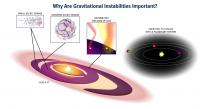 Why Are Gravitational Instabilities Important?