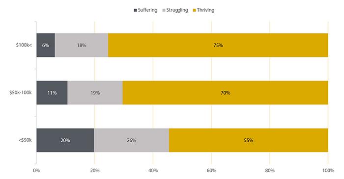 How does food satisfaction differ between high- and low-income householders?