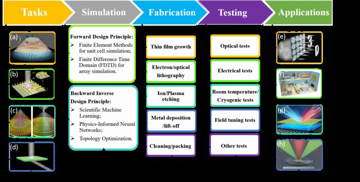 Overview of representative tasks for a metasurface