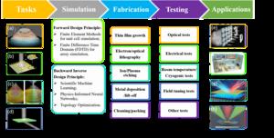 Overview of representative tasks for a metasurface