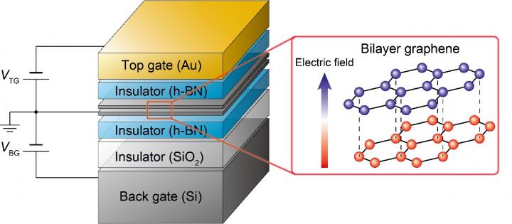 Schematic of the Bilayer Graphene and the Control Mechanism