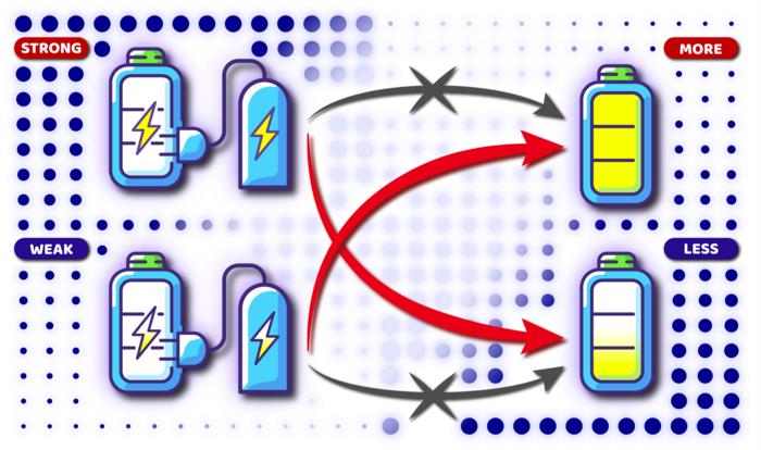 The inverse interaction effect