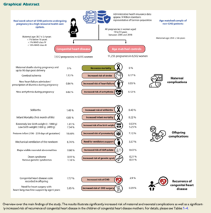 Maternal and neonatal complications in women with congenital heart disease: a nationwide analysis