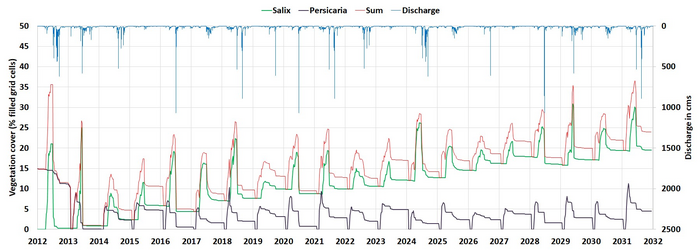 Changes in vegetation cover from 2012 to 2031