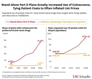 Stand-Alone Part D Plans Greatly Increased Use of Coinsurance, Tying Patient Costs of Often Inflated List Prices