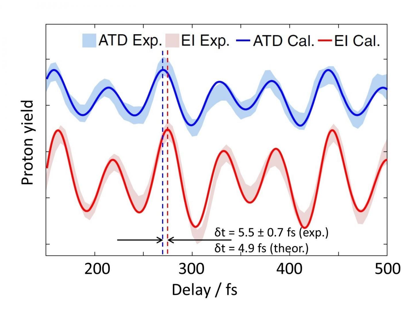 Measured Proton Yield