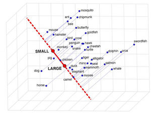 Word grid for animal size