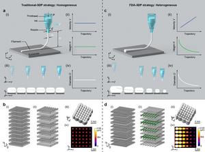 Conventional- vs. FDA-3D printing.