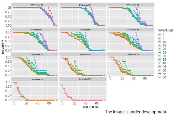 Predicting the asymptomatic probability at a given age in DRPLA.