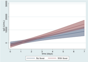 Increase in antibody (IgG) levels over one week after the third mRNA-1273 dose in the fever and nonfever groups.