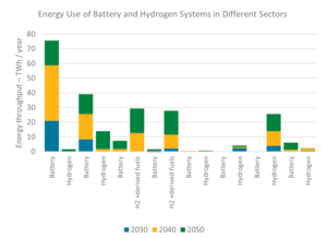 Energy use of battery and hydrogen systems in different sectors