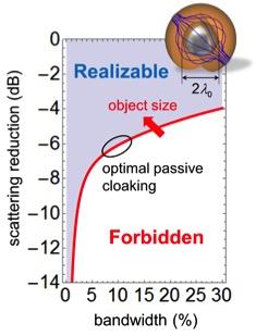 Physical Limits on the Performance of Passive Cloaking Devices