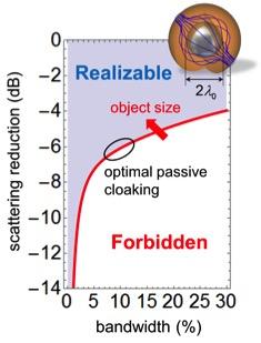 Physical Limits on the Performance of Passive Cloaking Devices