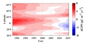 Evolution of global GPP trend