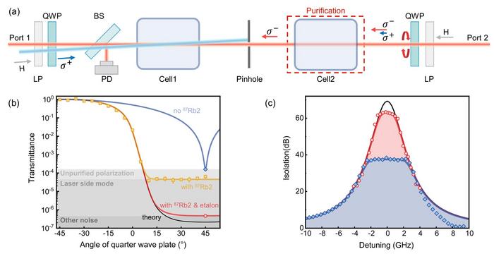 Figure | Ultrahigh isolation via optical circular-polarization purification.