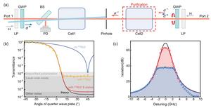 Figure | Ultrahigh isolation via optical circular-polarization purification.