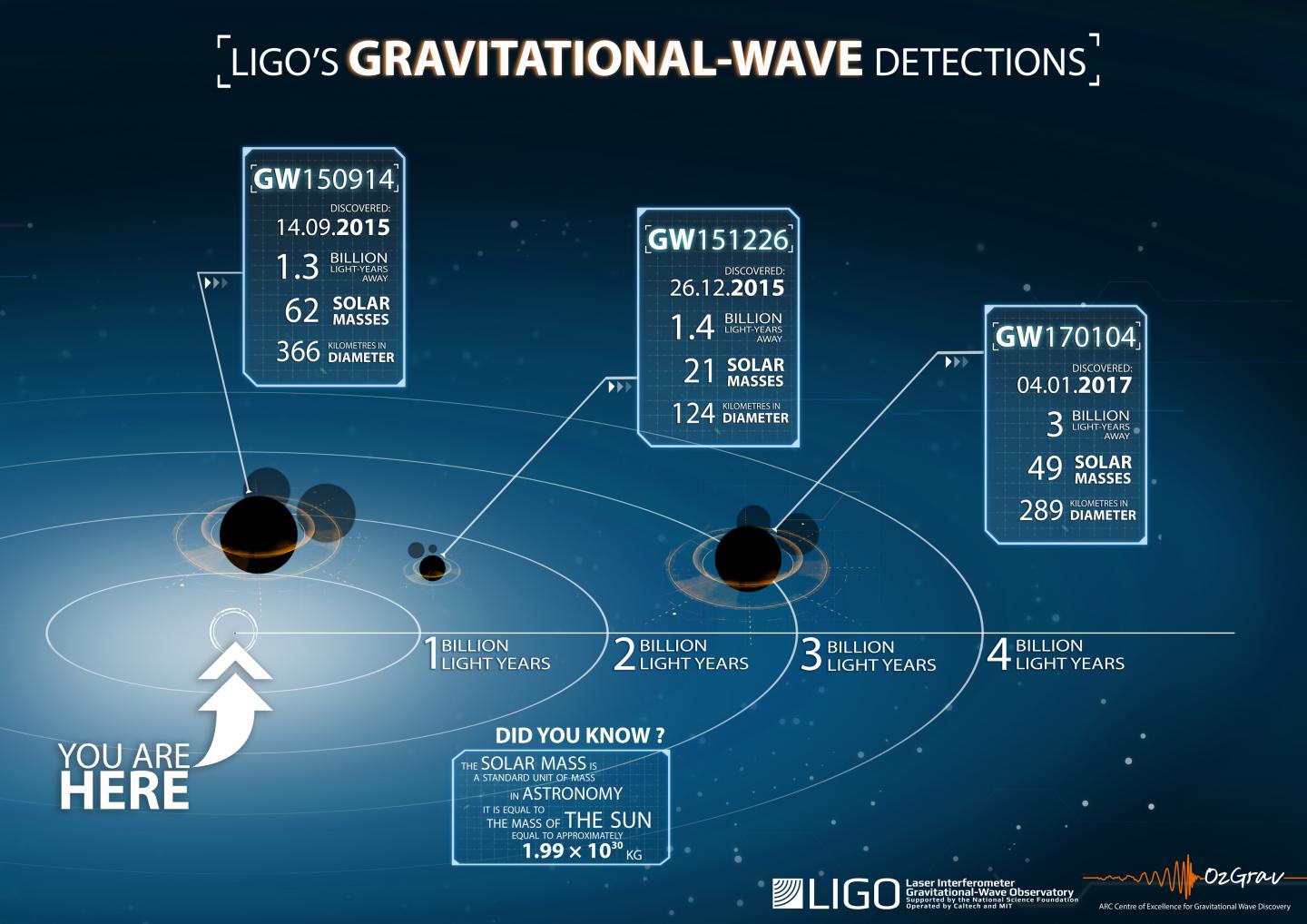 Ligo's Gravitational Wave Detections