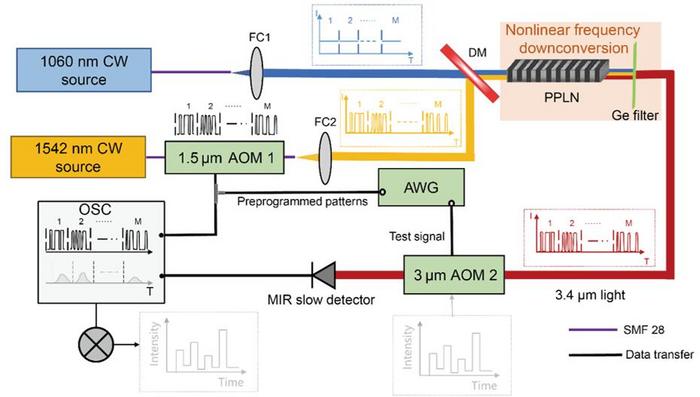 Experimental setup for computational temporal ghost imaging based on frequency downconversion.