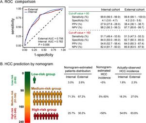 Validation and prediction performance of the nomogram scores in patients with ALD.
