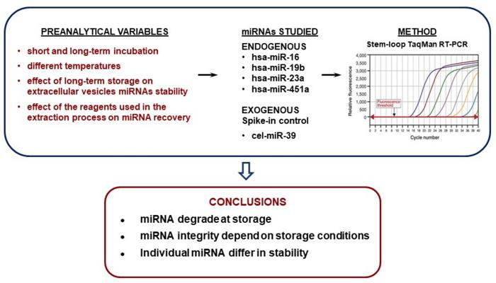 Influence of different pre-analytical conditions on cell-free microRNA stability in blood plasma samples and future microRNA analysis