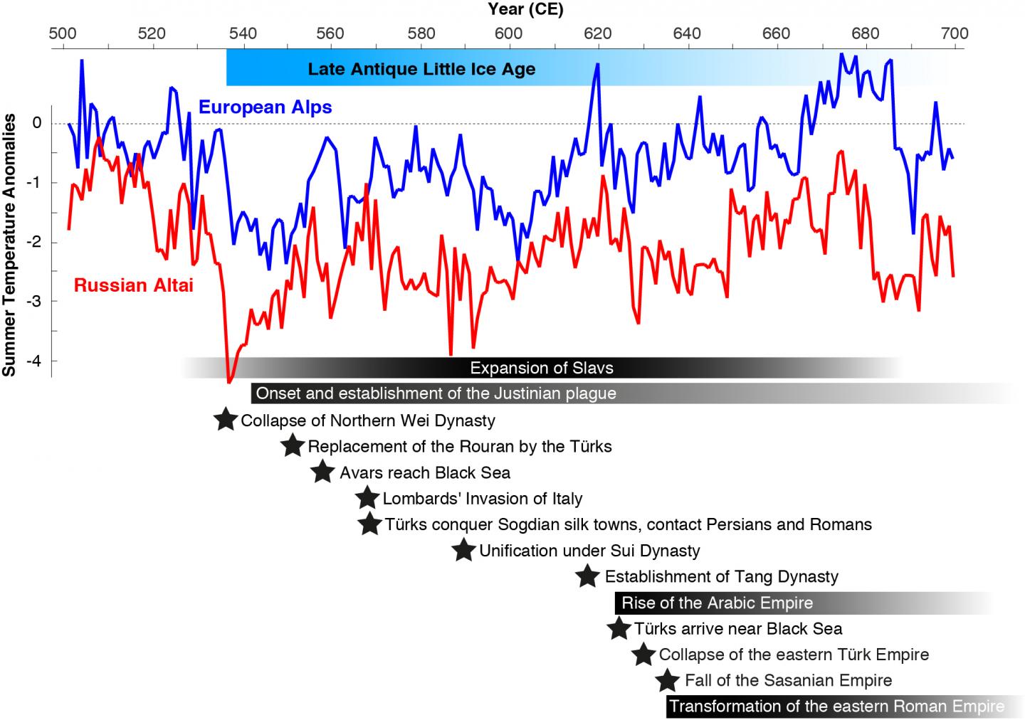 Cooling Between 500 And 700 CE [IMAGE] EurekAlert! Science News Releases