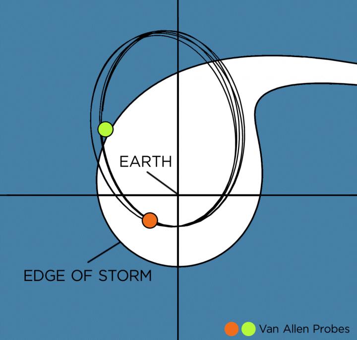 Model of Van Allen Probes' Storm Observation