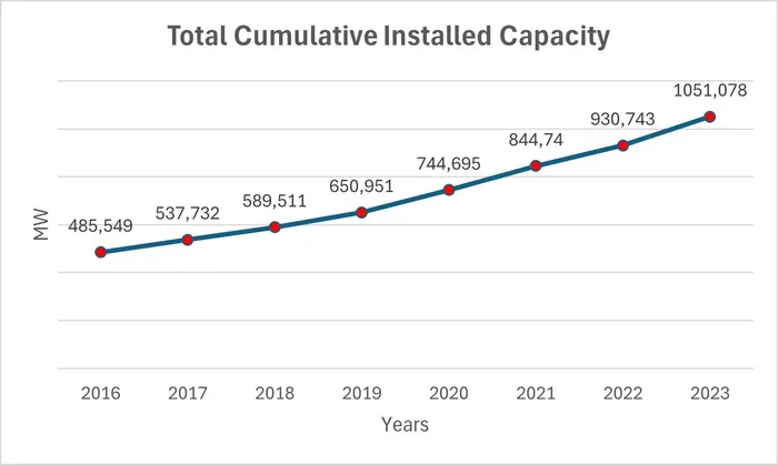Sustained growth of global installed wind energy capacity (2016-2023)