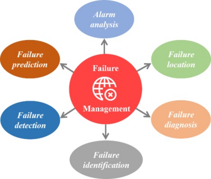 Figure 1. Concept of failure management consisting of alarm analysis, failure prediction, failure detection, failure identification, failure diagnosis, failure location.