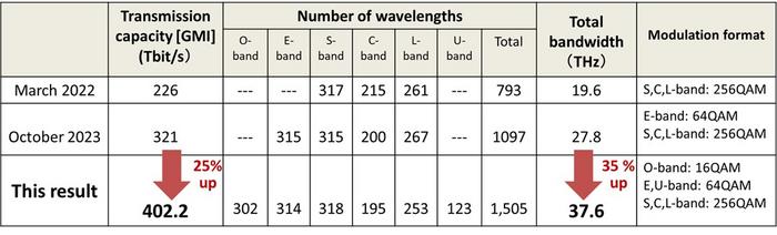 Table comparing previous wideband transmission demonstrations.