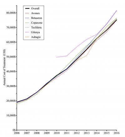 MS Drug Prices Chart HR