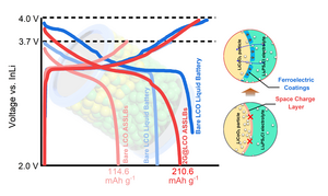 Molecular ferroelectric coating inhibits the space charge layer and enhances the Li+ transport at the cathode/electrolyte interface