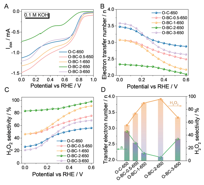 Oxygen reduction performance o [IMAGE]