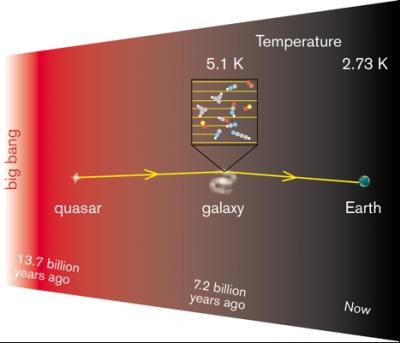 Universe Temperature