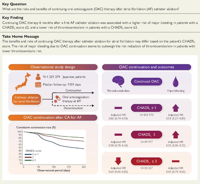 Continuation of oral anticoagulation therapy after a first-time catheter ablation and the benefits and risks of continuing oral anticoagulation therapy after catheter ablation for AF.