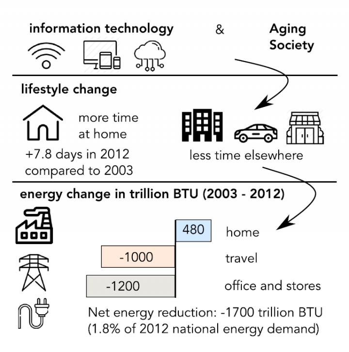 Lifestyle Change and Energy Effects in the US
