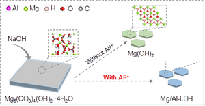 The schematic representation of the conversion to Mg/Al-LDH from Mg₅(CO₃)₄(OH)₂·4H₂O