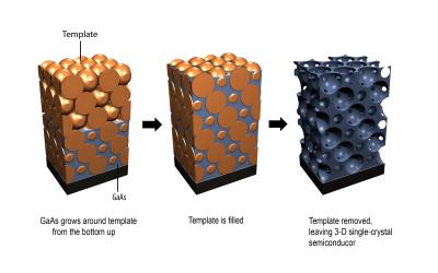 3-D Semiconductor Method