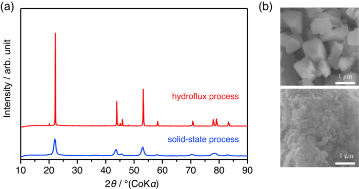 Hydroflux process compared with solid-state process