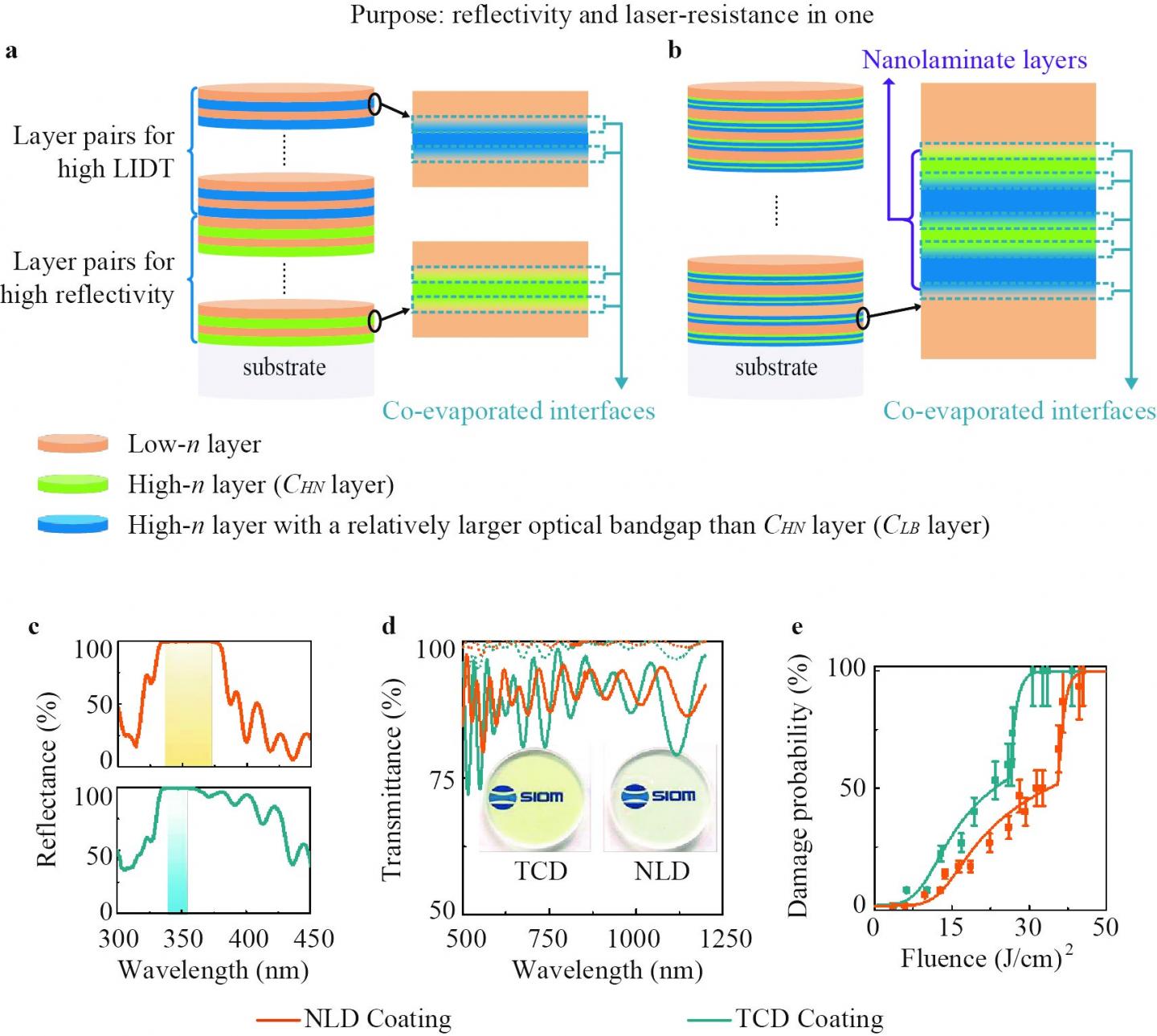 Schematic Diagram and Performance of the Nanolaminate-Based Design for HR Mirrors with High LIDT