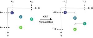 Illustration of a two-dimensional Coordinate-Wise Rank Transformation (CRT).