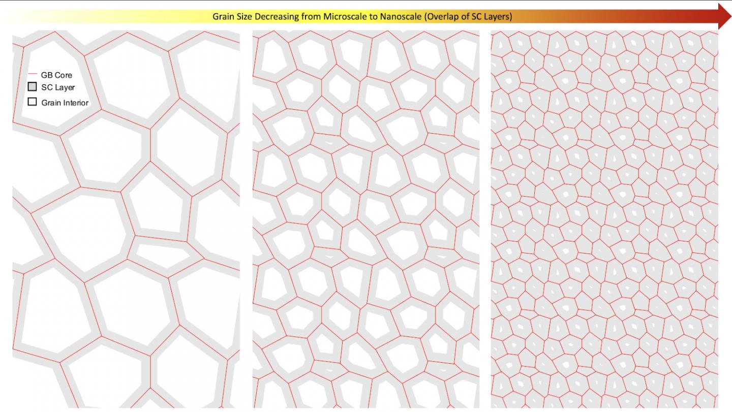 How semiconductor properties change as grain size decreases