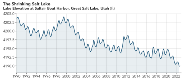 The Shrinking Salt Lake