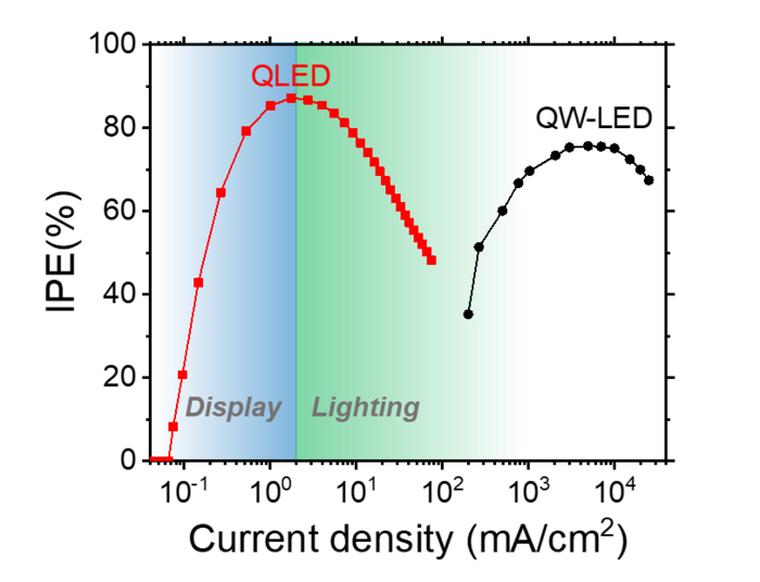 Graph comparing LEDs using quantum dots (QLED) with traditional LEDs (QW-LED)