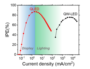 Graph comparing LEDs using quantum dots (QLED) with traditional LEDs (QW-LED)