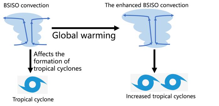 The modulating effect of the BSISO on tropical cyclone generation and how it has enhanced under global warming