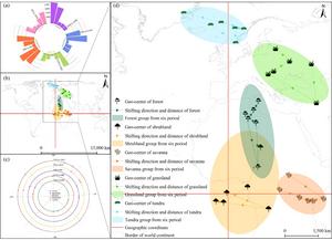 THE POTENTIALLY GEOMETRICAL CENTERS, SHIFT DISTANCE AND SHIFT DIRECTION OF GLOBAL NATURAL VEGETATION DURING SIX TRANSITIONAL PHASES FROM PAST, CURRENT TO FUTURE.