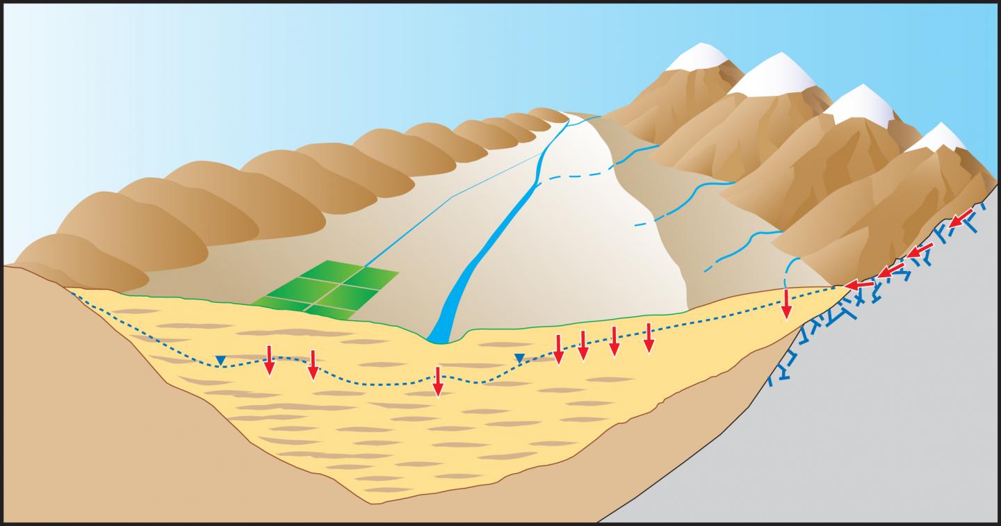 Sources of Groundwater Recharge