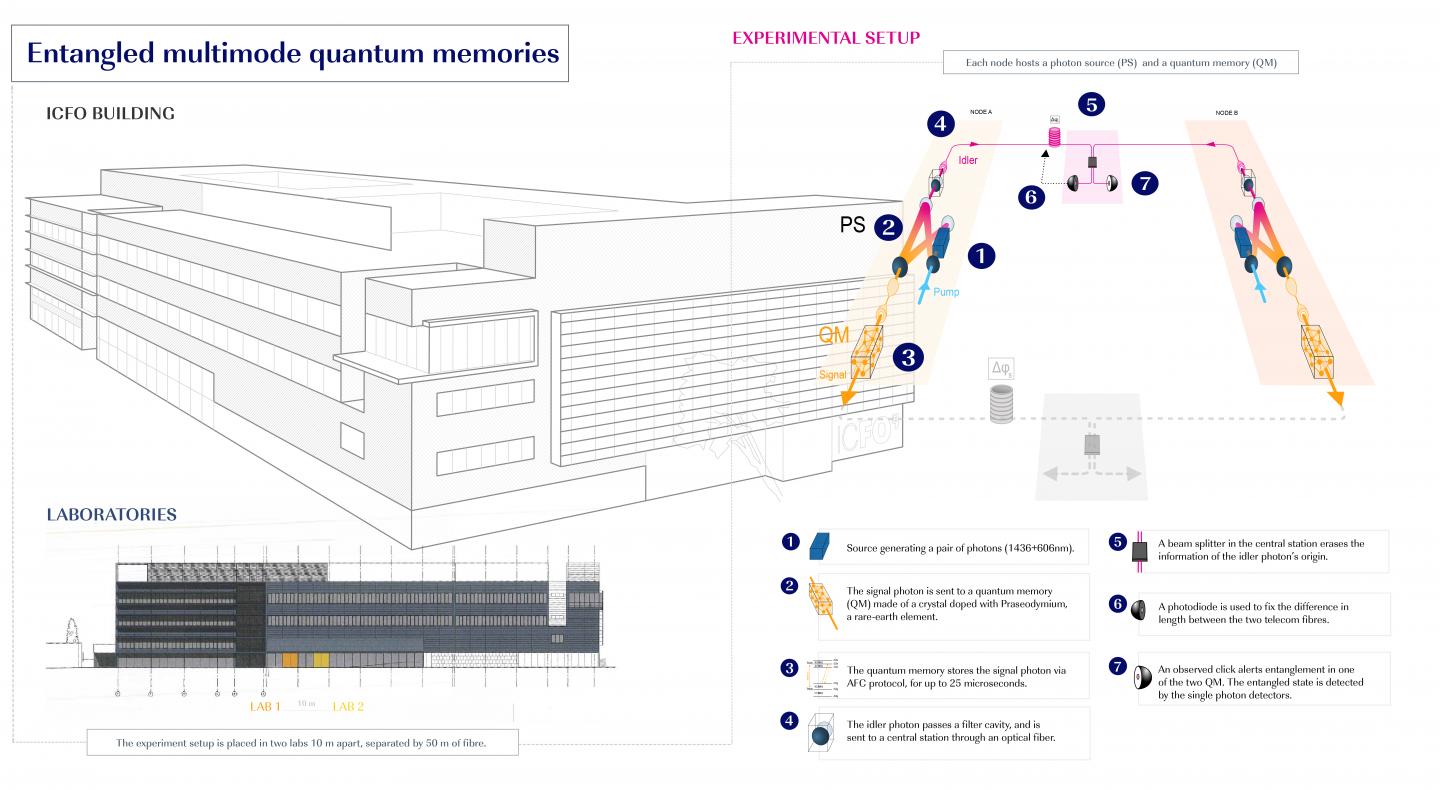 Schematic illustration of the experimental setup and the location of the labs in the ICFO building.