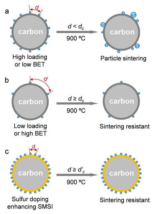 Quantification of critical particle distance for mitigating catalyst sintering