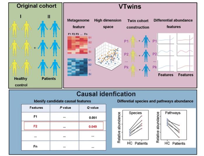 Identification of disease-associated microbes from metagenomic data using VTwins.